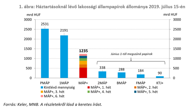 Honnan rántott elő a lakosság több mint 1200 milliárd forintot a szuperállampapírra?