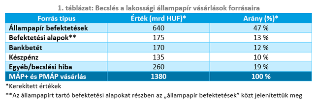 Honnan rántott elő a lakosság több mint 1200 milliárd forintot a szuperállampapírra?