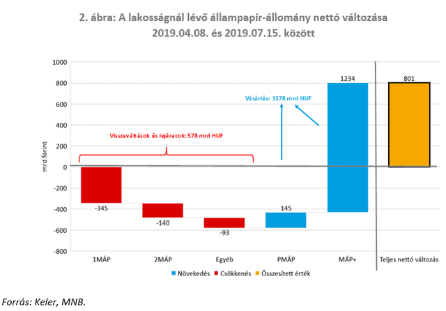 Honnan rántott elő a lakosság több mint 1200 milliárd forintot a szuperállampapírra?