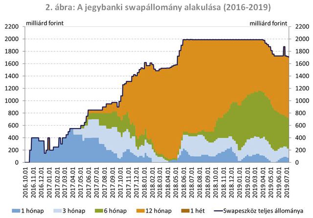 A megcélzott likviditási szint elérése érdekében a jegybanki swapállomány mindkét irányba változhat