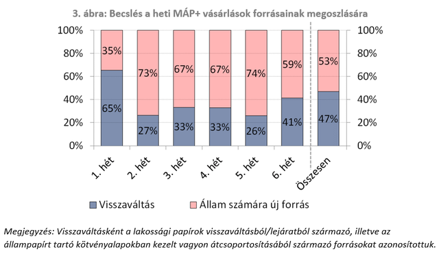 Honnan rántott elő a lakosság több mint 1200 milliárd forintot a szuperállampapírra?