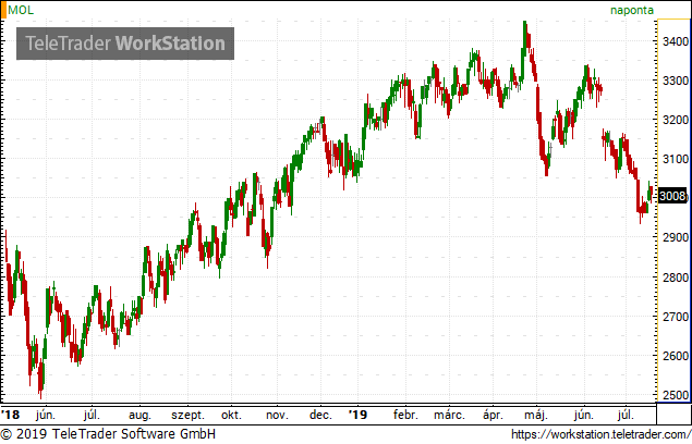 A Goldman csökkentette a Mol célárfolyamát