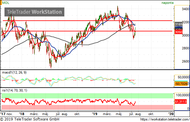 Megakadhat az OTP erősödése, a Mol azonban tovább emelkedhet