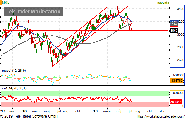 Felpattant az OTP, és a Mol ismét kulcsszintek közelében jár