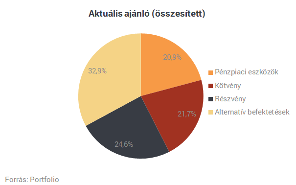 Csúcsokat döngetnek a részvénypiacok - Mibe fektetnek a profik?