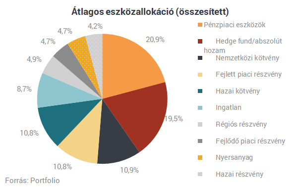 Csúcsokat döngetnek a részvénypiacok - Mibe fektetnek a profik?