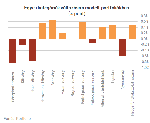 Csúcsokat döngetnek a részvénypiacok - Mibe fektetnek a profik?