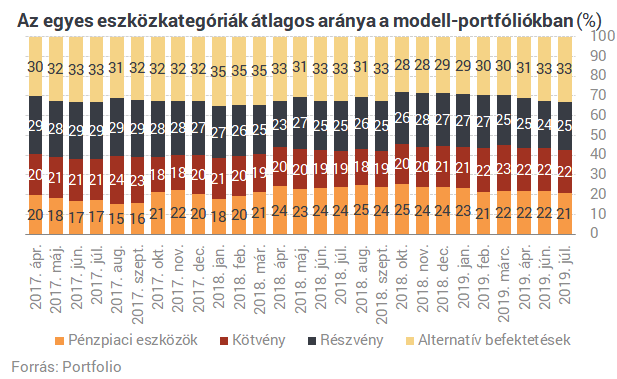 Csúcsokat döngetnek a részvénypiacok - Mibe fektetnek a profik?