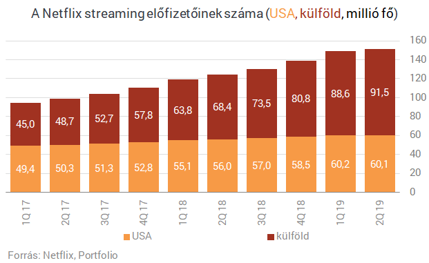 Kicsinálják a Netflixet a versenytársak? - Ijesztő adat érkezett