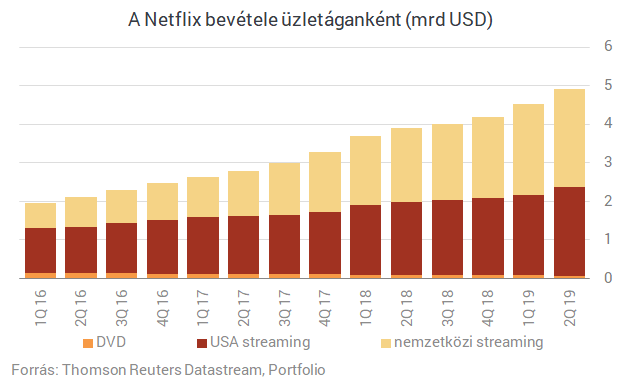 Kicsinálják a Netflixet a versenytársak? - Ijesztő adat érkezett