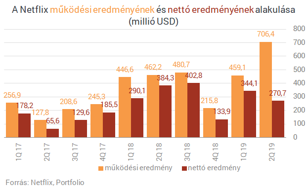 Kicsinálják a Netflixet a versenytársak? - Ijesztő adat érkezett