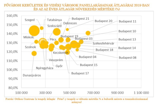 Nézzük, melyik kerületben drágultak a legjobban a lakások!