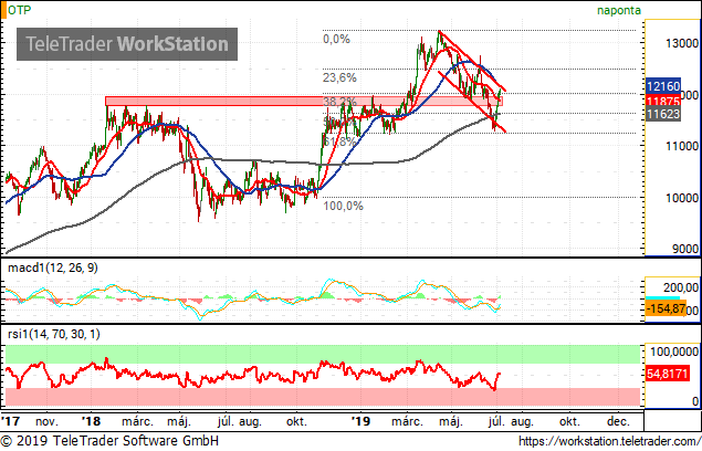 Felpattant az OTP, és a Mol ismét kulcsszintek közelében jár