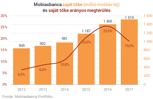 Lezárta moldáv akvizícióját az OTP