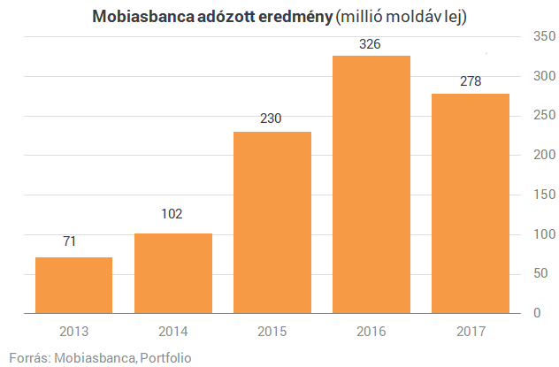 Lezárta moldáv akvizícióját az OTP