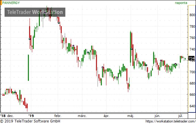 Saját részvényeket vásárolt a PannErgy