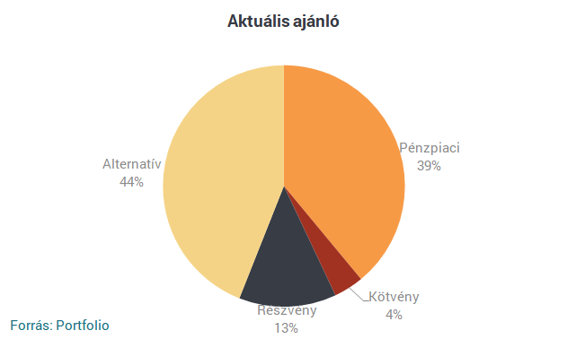 Raiffeisen: folytatódott az idei év fő trendje