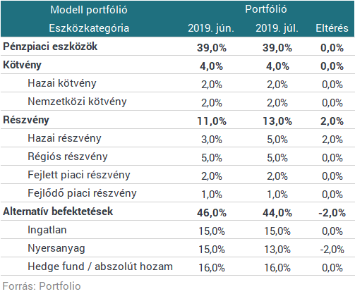 Raiffeisen: folytatódott az idei év fő trendje