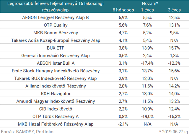 Ujjonghatnak a magyar befektetők: csak úgy röpködnek a 10% fölötti hozamok