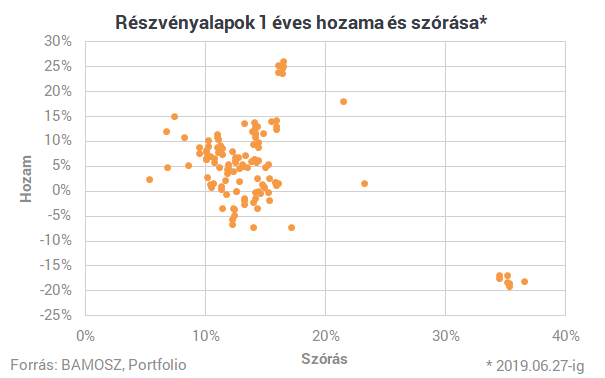 Ujjonghatnak a magyar befektetők: csak úgy röpködnek a 10% fölötti hozamok