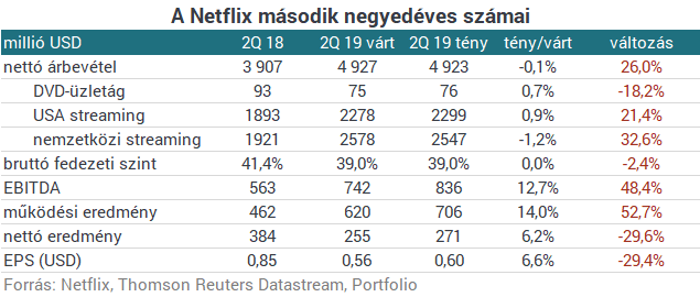 Kicsinálják a Netflixet a versenytársak? - Ijesztő adat érkezett