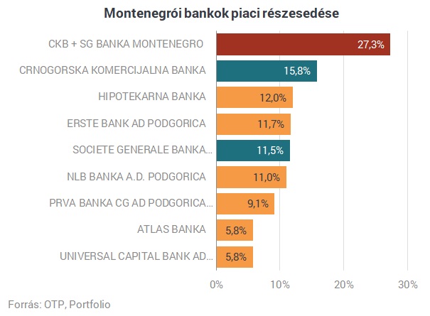 Jó hír az OTP-nek, olcsóbban jutott bankhoz