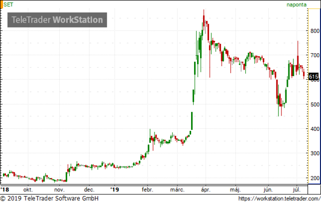 Bejegyezte a cégbíróság a SET Group tőkeemelését