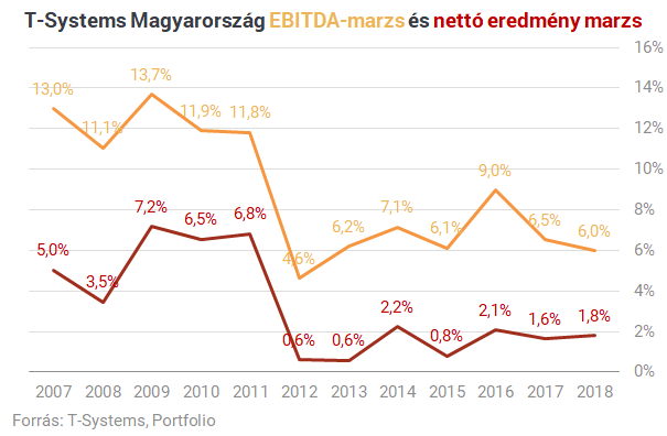 Bréking: A 4iG megvásárolja a T-Systemset