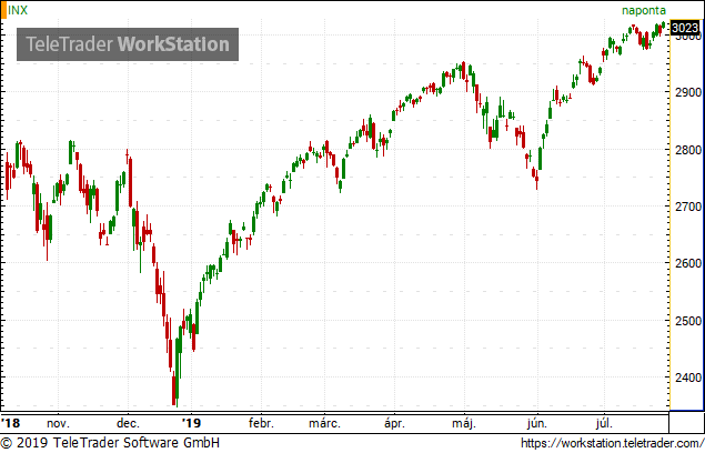 Új történelmi csúcson járt az S&P és a Nasdaq