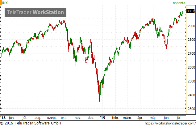 Emelekednek az amerikai indexek