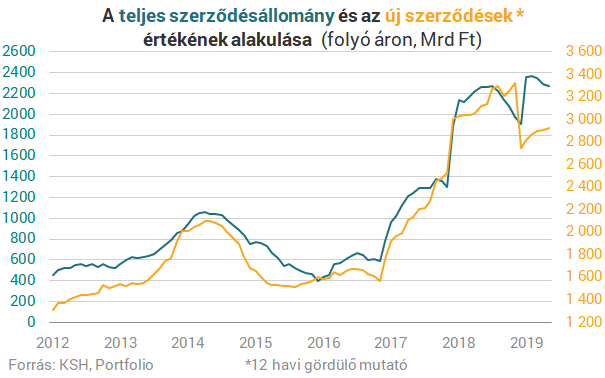 Vége az építőipar hihetetlen szárnyalásának?