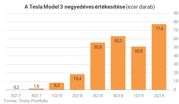 A Model 3 teljesen nevetségessé tette Tesla-gyilkosnak kikiáltott riválisát