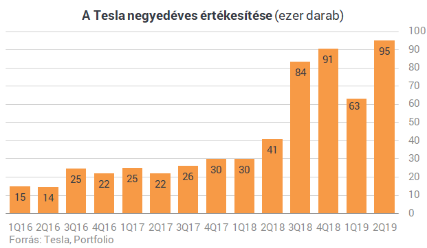 A drága Tesla még drágább, az olcsó még olcsóbb lesz