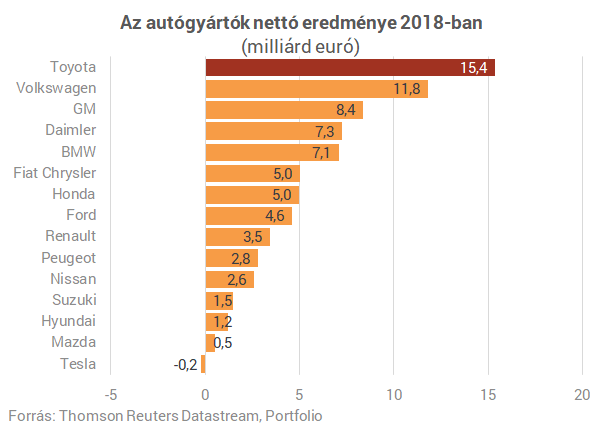 Itt vannak az újabb bizonyítékok: a világ egyik legnagyobb autógyártója csúnyán lemaradt a Teslától