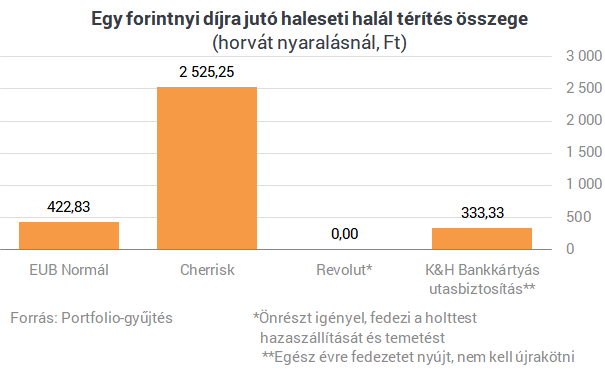 Nyaralni indulsz? Ütős utasbiztosítások törtek be Magyarországra