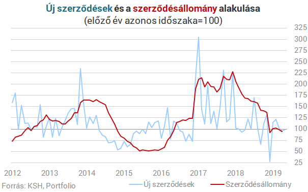 Vége az építőipar hihetetlen szárnyalásának?