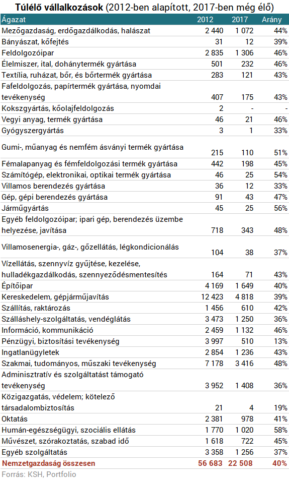 Itt a fordulat: már nem véreznek el olyan könnyen a magyar vállalatok