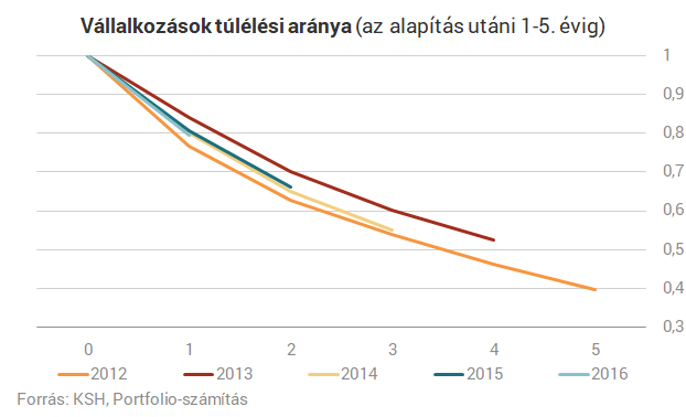 Itt a fordulat: már nem véreznek el olyan könnyen a magyar vállalatok