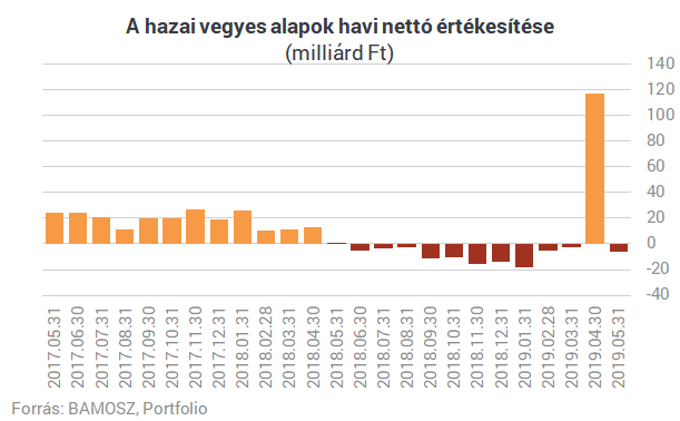 Százmilliárd forint menekült ki a magyarok korábbi kedvenc befektetéséből