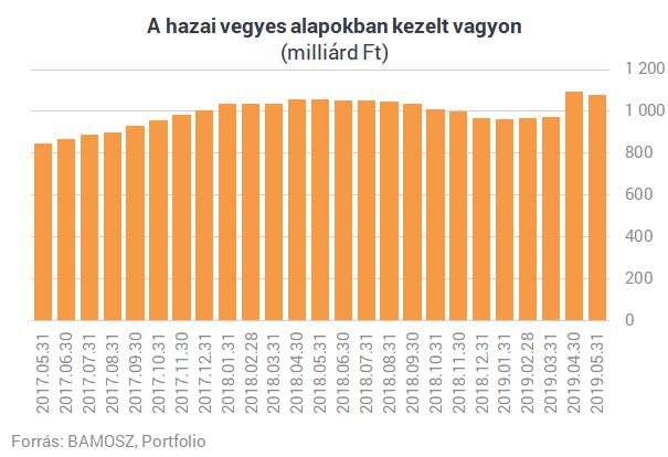 Százmilliárd forint menekült ki a magyarok korábbi kedvenc befektetéséből