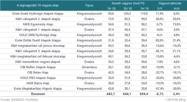 Százmilliárd forint menekült ki a magyarok korábbi kedvenc befektetéséből