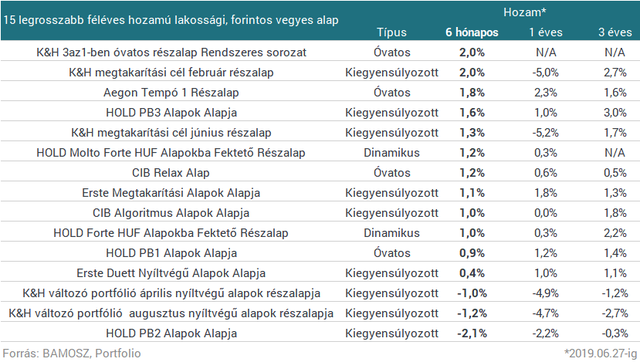 Százmilliárd forint menekült ki a magyarok korábbi kedvenc befektetéséből