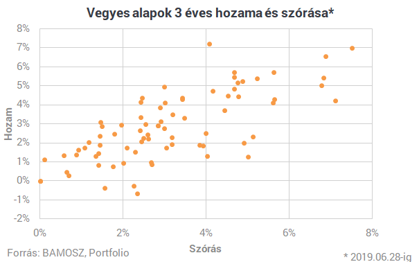 Százmilliárd forint menekült ki a magyarok korábbi kedvenc befektetéséből