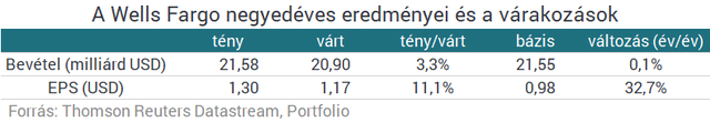 Esik a Wells Fargo a gyorsjelentés után