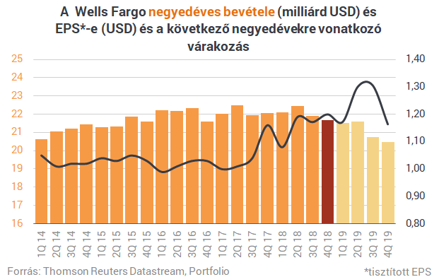 Esik a Wells Fargo a gyorsjelentés után