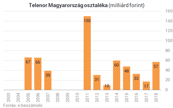 Bevásárolna az állam a magyar Telenorba