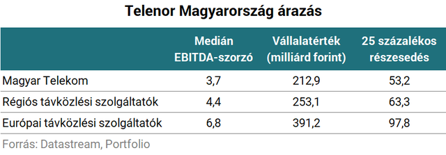 Bevásárolna az állam a magyar Telenorba