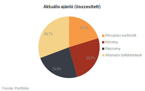 Megosztottak a profi magyar befektetők a piacok jövőjével kapcsolatban