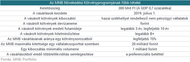 Tömegével érdeklődnek a magyar cégek az MNB új kötvényprogramja iránt