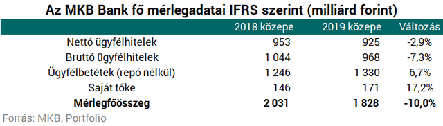 Ilyet még nem láttunk az MKB Banktól